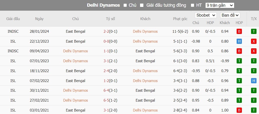 Soi kèo phạt góc Odisha FC vs East Bengal, 21h ngày 29/02 - Ảnh 4