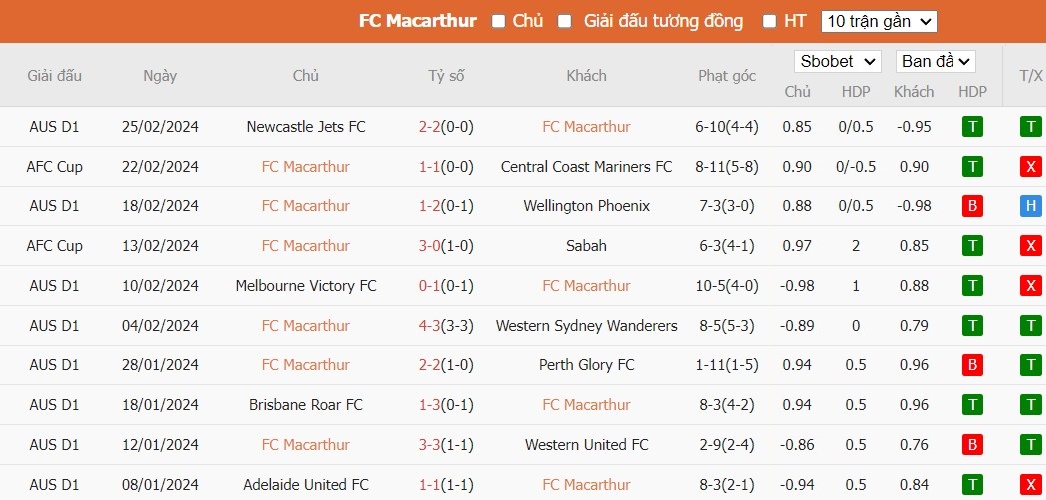 Kèo thẻ phạt ngon ăn Macarthur FC vs Melbourne City, 15h45 ngày 01/03 - Ảnh 1