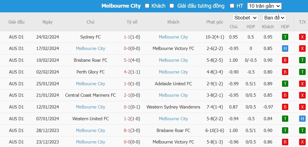 Kèo thẻ phạt ngon ăn Macarthur FC vs Melbourne City, 15h45 ngày 01/03 - Ảnh 2