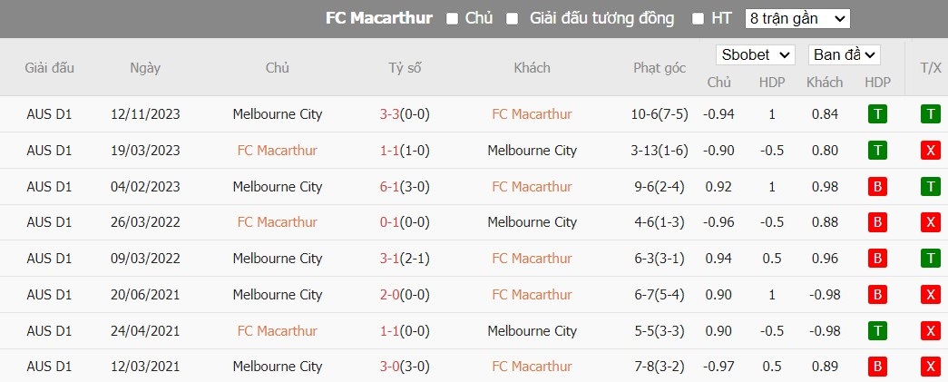 Kèo thẻ phạt ngon ăn Macarthur FC vs Melbourne City, 15h45 ngày 01/03 - Ảnh 3