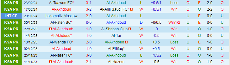 Nhận định Al-Akhdoud vs Al-Riyadh, lúc 21h00 ngày 1/3 - Ảnh 1