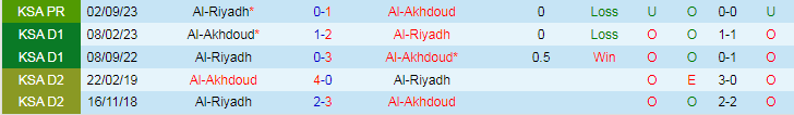 Nhận định Al-Akhdoud vs Al-Riyadh, lúc 21h00 ngày 1/3 - Ảnh 3