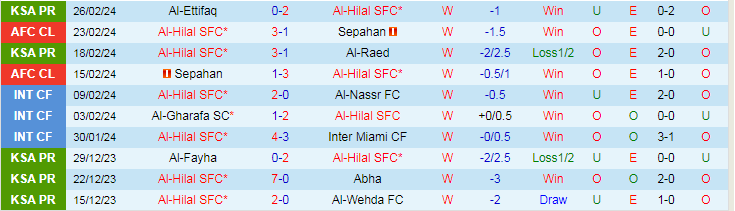 Nhận định Al-Hilal vs Al Ittihad, lúc 0h00 ngày 2/3 - Ảnh 1