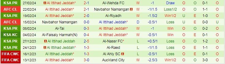 Nhận định Al-Hilal vs Al Ittihad, lúc 0h00 ngày 2/3 - Ảnh 2