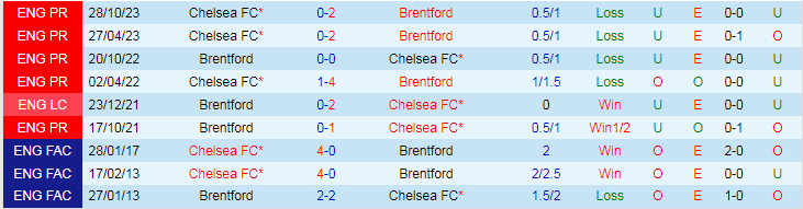 Nhận định Brentford vs Chelsea, lúc 22h00 ngày 2/3 - Ảnh 3