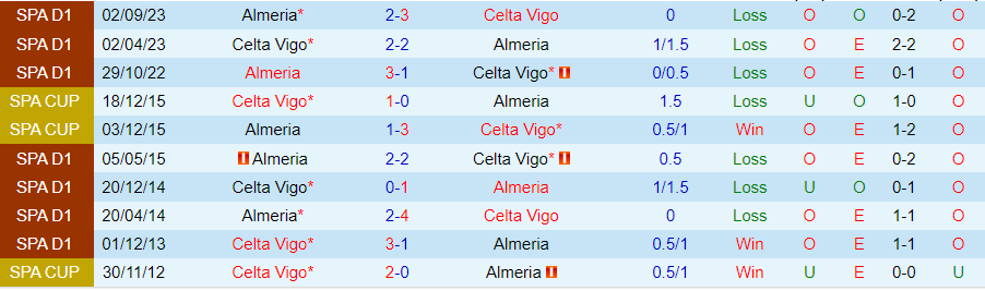 Nhận định Celta Vigo vs Almeria, 03h00 ngày 2/3 - Ảnh 3