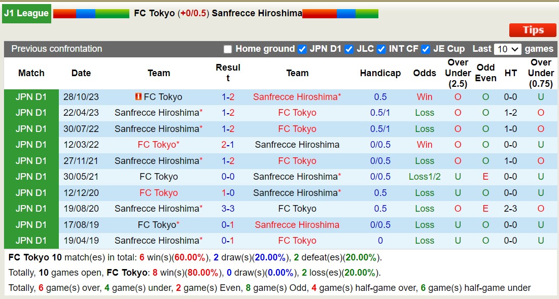 Nhận định FC Tokyo vs Sanfrecce Hiroshima, 13h ngày 2/3 - Ảnh 3