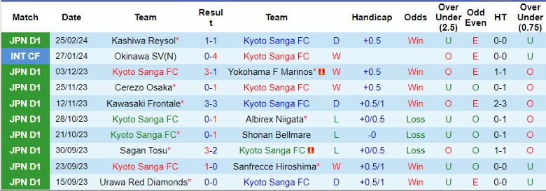 Nhận định Kyoto Sanga FC vs Shonan Bellmare, 12h00 ngày 2/3 - Ảnh 1