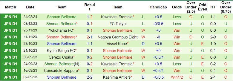 Nhận định Kyoto Sanga FC vs Shonan Bellmare, 12h00 ngày 2/3 - Ảnh 2