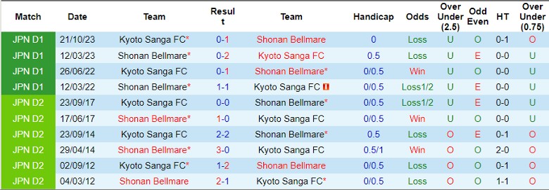 Nhận định Kyoto Sanga FC vs Shonan Bellmare, 12h00 ngày 2/3 - Ảnh 3
