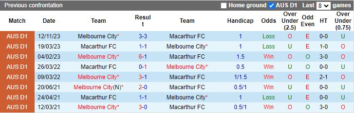 Nhận định Macarthur vs Melbourne City, 15h45 ngày 1/3 - Ảnh 3