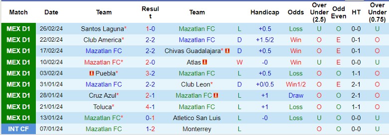Nhận định Mazatlan FC vs Club Necaxa, 10h00 ngày 2/3 - Ảnh 1