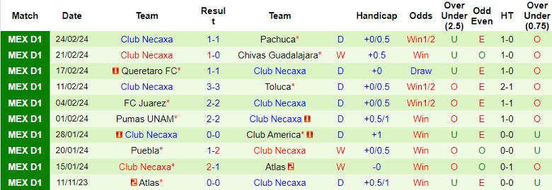 Nhận định Mazatlan FC vs Club Necaxa, 10h00 ngày 2/3 - Ảnh 2