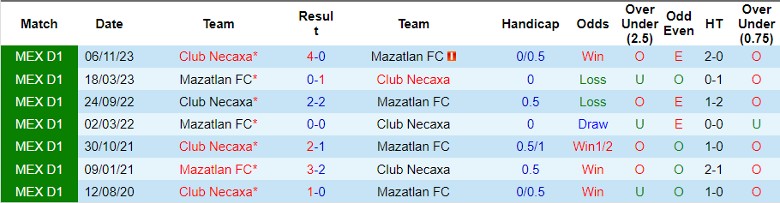 Nhận định Mazatlan FC vs Club Necaxa, 10h00 ngày 2/3 - Ảnh 3