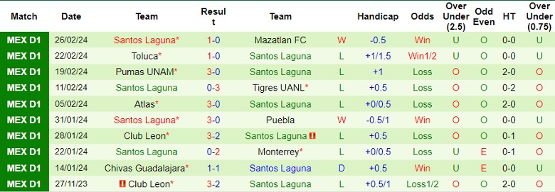 Nhận định Queretaro FC vs Santos Laguna, 8h00 ngày 2/3 - Ảnh 2