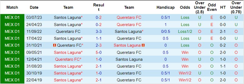 Nhận định Queretaro FC vs Santos Laguna, 8h00 ngày 2/3 - Ảnh 3
