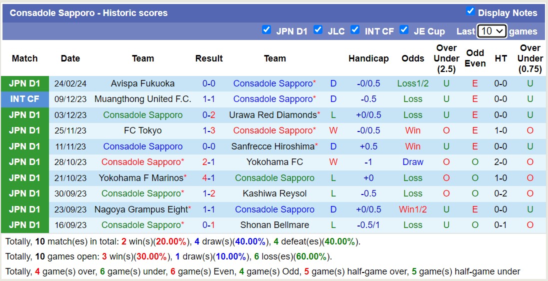 Nhận định Sagan Tosu vs Consadole Sapporo, 12h ngày 2/3 - Ảnh 2