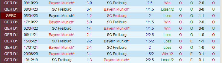 Nhận định SC Freiburg vs Bayern Munich, lúc 2h30 ngày 2/3 - Ảnh 3