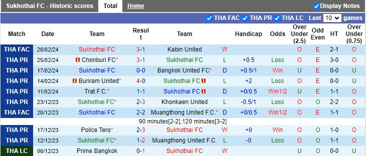 Nhận định Sukhothai vs Chiangrai United, 18h30 ngày 2/3 - Ảnh 1