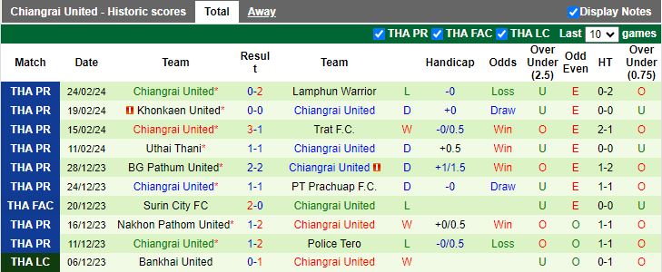 Nhận định Sukhothai vs Chiangrai United, 18h30 ngày 2/3 - Ảnh 2