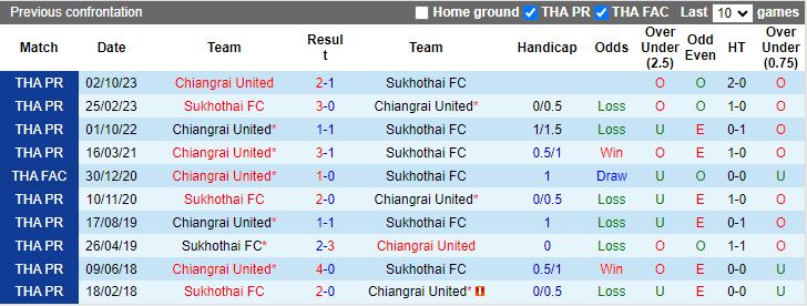 Nhận định Sukhothai vs Chiangrai United, 18h30 ngày 2/3 - Ảnh 3