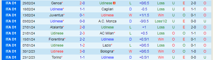 Nhận định Udinese vs Salernitana, lúc 21h00 ngày 2/3 - Ảnh 4