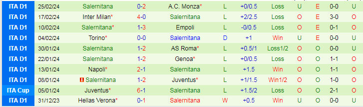Nhận định Udinese vs Salernitana, lúc 21h00 ngày 2/3 - Ảnh 5