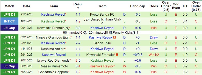 Nhận định Vissel Kobe vs Kashiwa Reysol, 11h00 ngày 2/3 - Ảnh 2