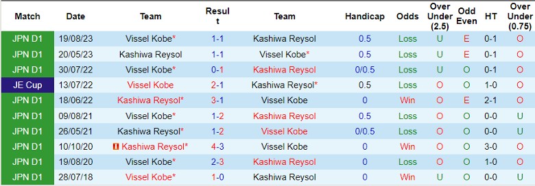 Nhận định Vissel Kobe vs Kashiwa Reysol, 11h00 ngày 2/3 - Ảnh 3