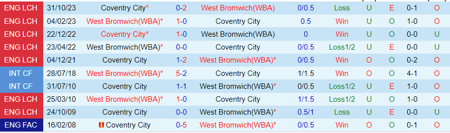 Nhận định West Brom vs Coventry City, 03h00 ngày 2/3 - Ảnh 3