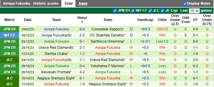 Nhận định Yokohama F Marinos vs Avispa Fukuoka, 17h00 ngày 1/3 - Ảnh 2