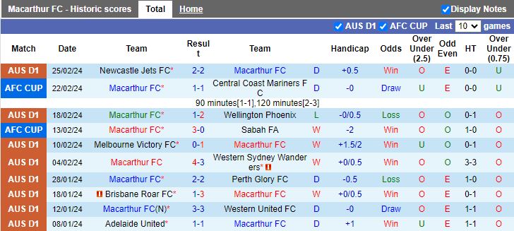 Soi kèo nhà cái Macarthur vs Melbourne City, lúc 15h45 ngày 1/3 - Ảnh 3