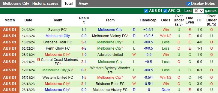 Soi kèo nhà cái Macarthur vs Melbourne City, lúc 15h45 ngày 1/3 - Ảnh 4