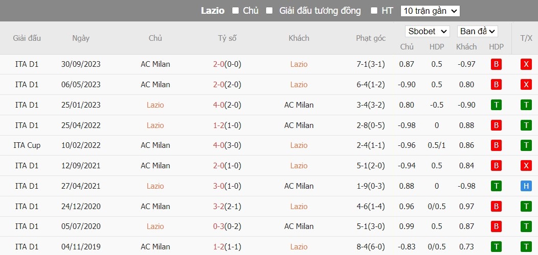 Soi kèo phạt góc Lazio vs AC Milan, 2h45 ngày 02/03 - Ảnh 6