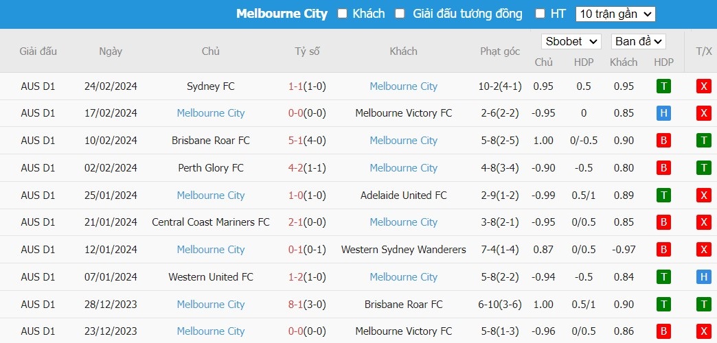 Soi kèo phạt góc Macarthur FC vs Melbourne City, 15h45 ngày 01/03 - Ảnh 3