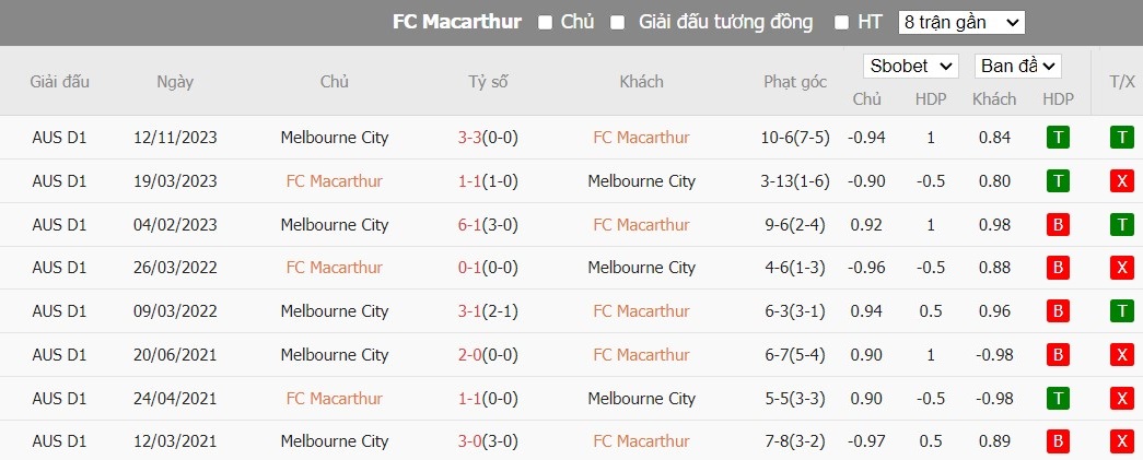 Soi kèo phạt góc Macarthur FC vs Melbourne City, 15h45 ngày 01/03 - Ảnh 4