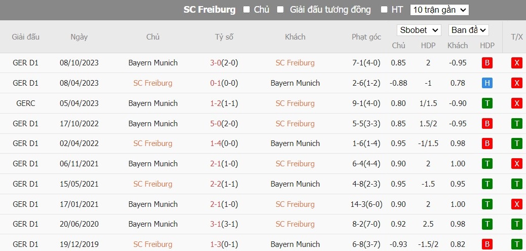 Soi kèo phạt góc SC Freiburg vs Bayern Munich, 2h30 ngày 02/03 - Ảnh 6