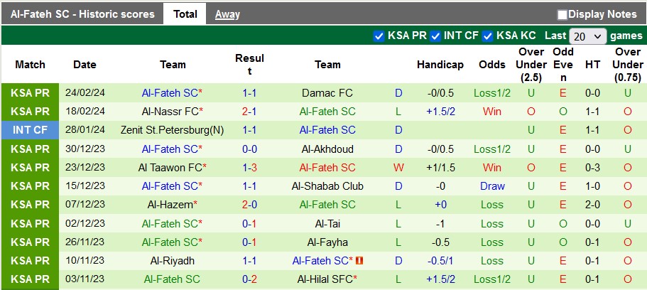 Nhận định Al-Ahli Saudi vs Al-Fateh SC, 0h ngày 3/3 - Ảnh 2