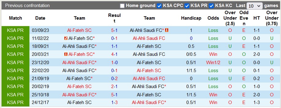 Nhận định Al-Ahli Saudi vs Al-Fateh SC, 0h ngày 3/3 - Ảnh 3