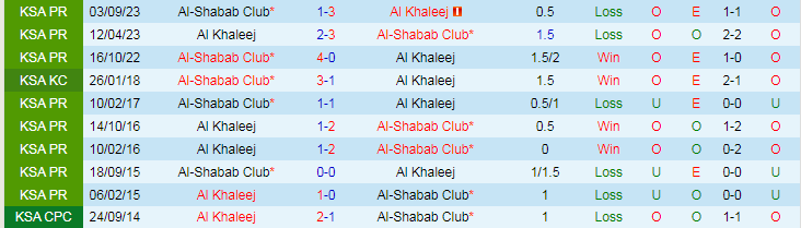 Nhận định Al Khaleej vs Al-Shabab, lúc 21h00 ngày 2/3 - Ảnh 3