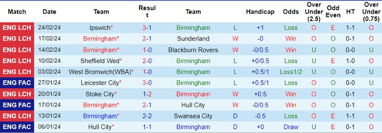 Nhận định Birmingham vs Southampton, 22h00 ngày 2/3 - Ảnh 1