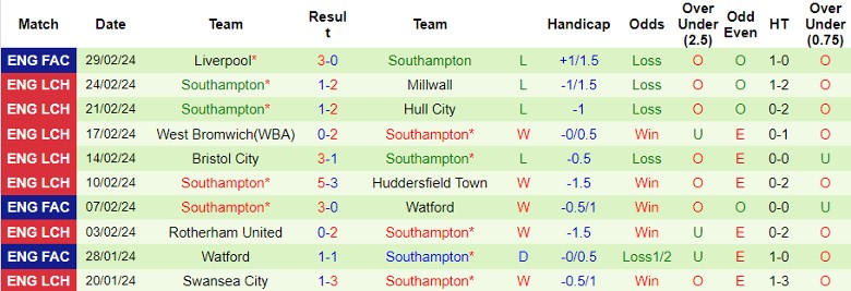 Nhận định Birmingham vs Southampton, 22h00 ngày 2/3 - Ảnh 2