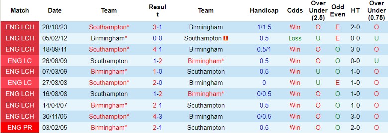 Nhận định Birmingham vs Southampton, 22h00 ngày 2/3 - Ảnh 3