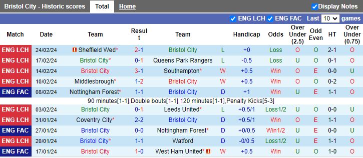 Nhận định Bristol City vs Cardiff City, 19h30 ngày 2/3 - Ảnh 1