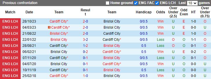 Nhận định Bristol City vs Cardiff City, 19h30 ngày 2/3 - Ảnh 3