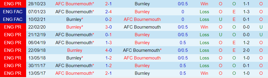 Nhận định Burnley vs Bournemouth, 20h00 ngày 3/3 - Ảnh 3