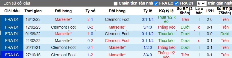 Nhận định Clermont Foot vs Marseille, 3h ngày 03/03 - Ảnh 3