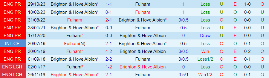 Nhận định Fulham vs Brighton, 22h00 ngày 2/3 - Ảnh 3