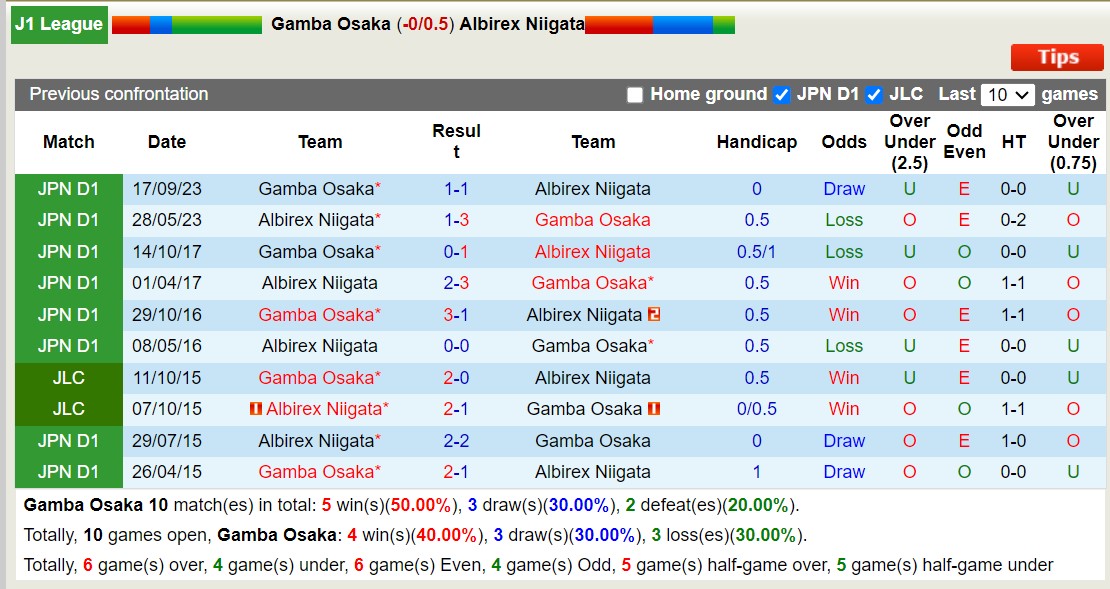 Nhận định Gamba Osaka vs Albirex Niigata, 13h ngày 2/3 - Ảnh 3