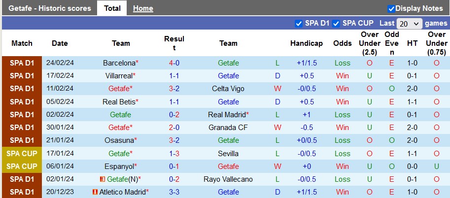 Nhận định Getafe vs Las Palmas, 0h30 ngày 3/3 - Ảnh 1